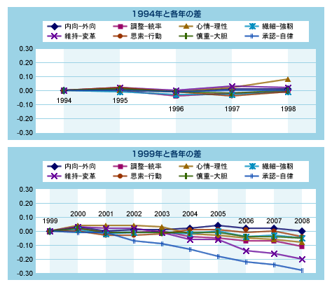 図表03　管理職の性格特徴の変化（1994～1998年、1999～2008年）